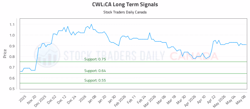 Stock Chart for CWL:CA