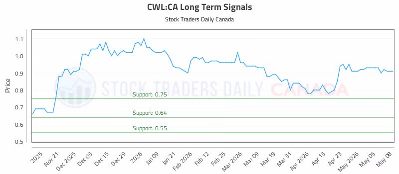 Stock Chart for CWL:CA
