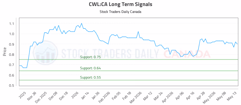 Stock Chart for CWL:CA