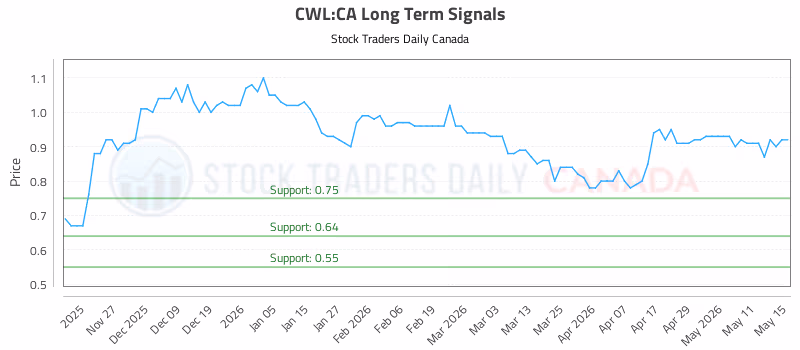 Stock Chart for CWL:CA