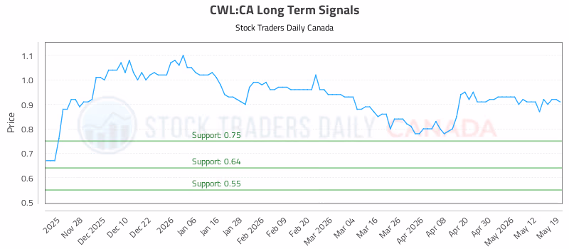 Stock Chart for CWL:CA