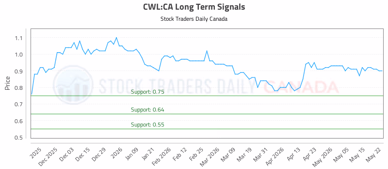 Stock Chart for CWL:CA