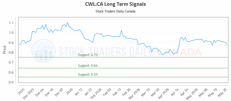 Stock Chart for CWL:CA