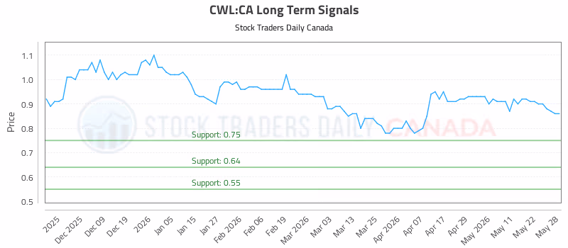 Stock Chart for CWL:CA