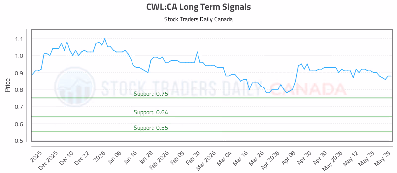 Stock Chart for CWL:CA