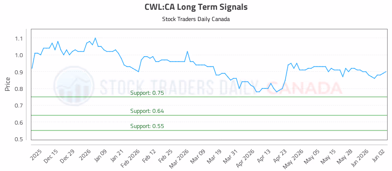 Stock Chart for CWL:CA