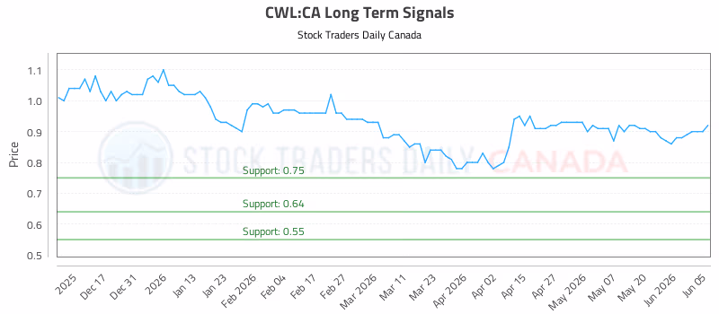 Stock Chart for CWL:CA