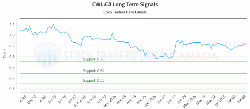 Stock Chart for CWL:CA