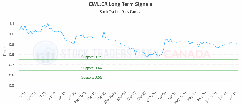 Stock Chart for CWL:CA