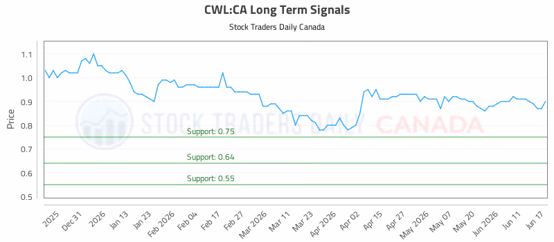 Stock Chart for CWL:CA