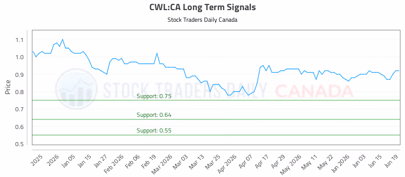 Stock Chart for CWL:CA