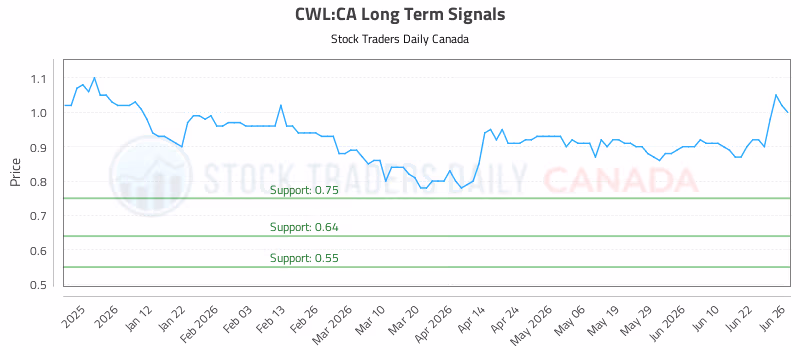 Stock Chart for CWL:CA
