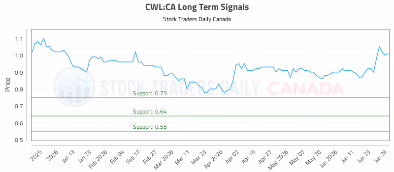 Stock Chart for CWL:CA