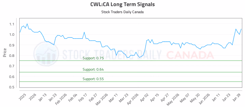 Stock Chart for CWL:CA