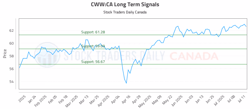 Stock Chart for CWW:CA