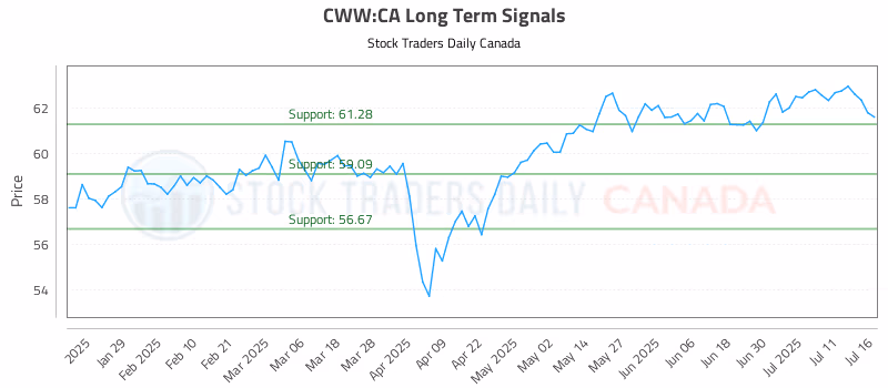 Stock Chart for CWW:CA