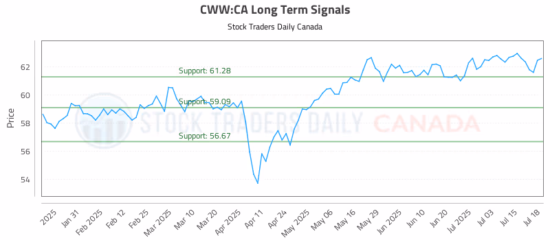 Stock Chart for CWW:CA