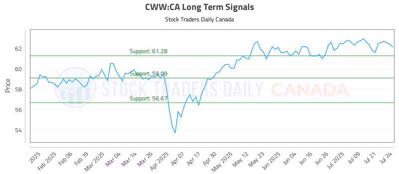 Stock Chart for CWW:CA