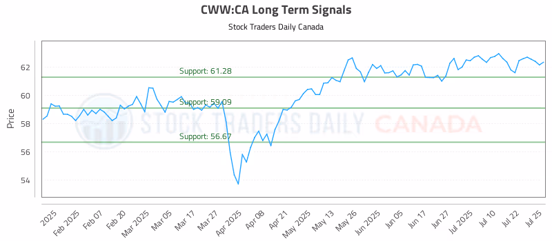 Stock Chart for CWW:CA