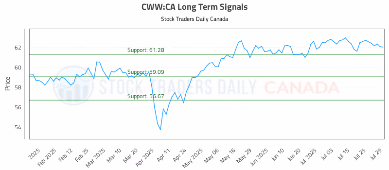 Stock Chart for CWW:CA