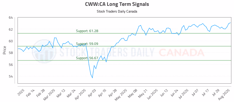 Stock Chart for CWW:CA