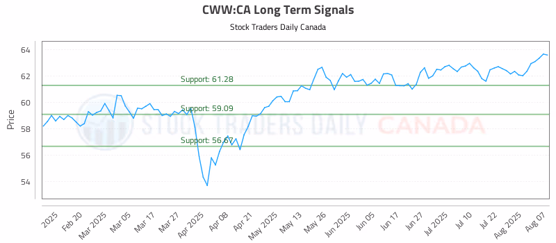 Stock Chart for CWW:CA