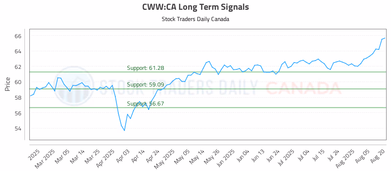 Stock Chart for CWW:CA