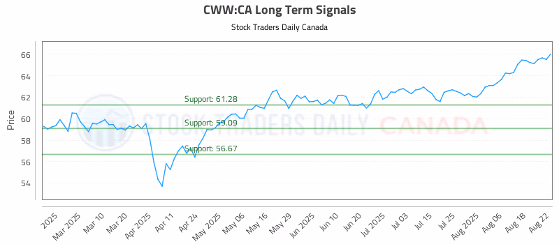 Stock Chart for CWW:CA