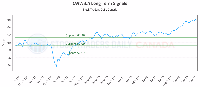 Stock Chart for CWW:CA