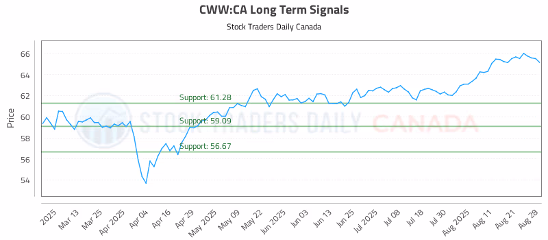 Stock Chart for CWW:CA