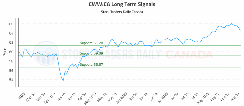 Stock Chart for CWW:CA