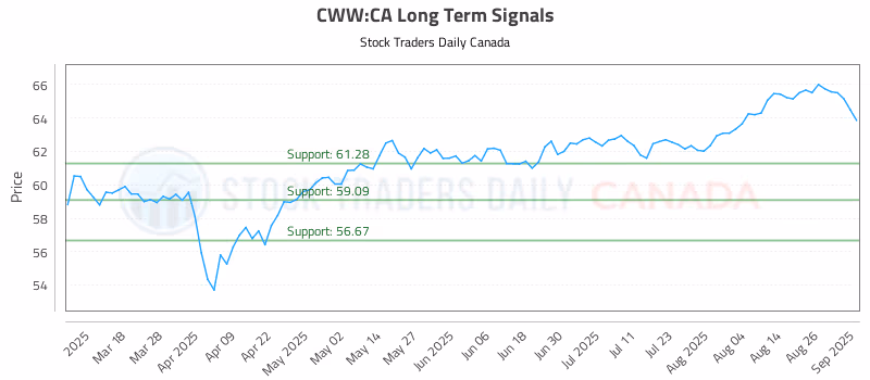 Stock Chart for CWW:CA
