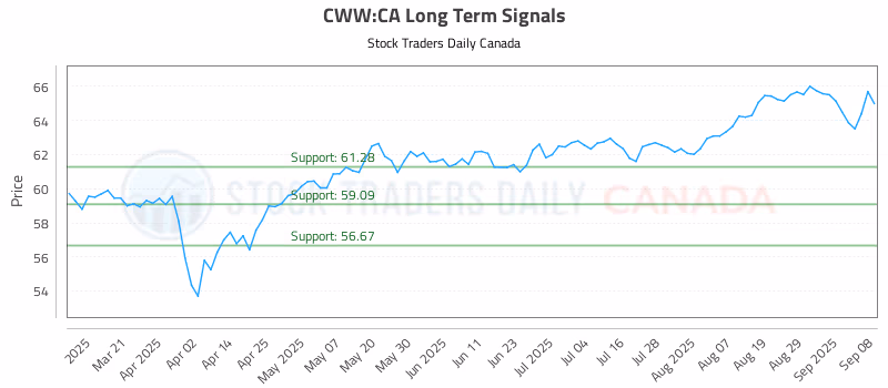 Stock Chart for CWW:CA