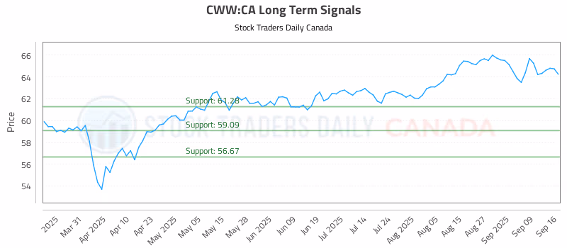 Stock Chart for CWW:CA