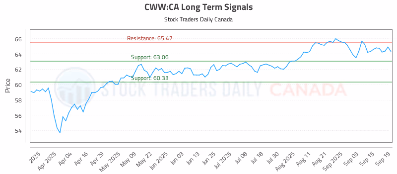 Stock Chart for CWW:CA