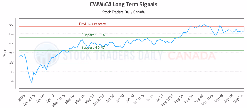 Stock Chart for CWW:CA