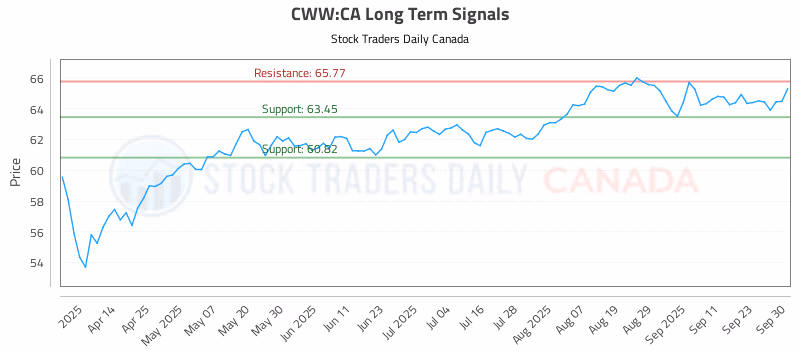 Stock Chart for CWW:CA