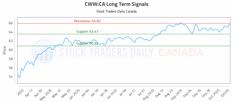 Stock Chart for CWW:CA