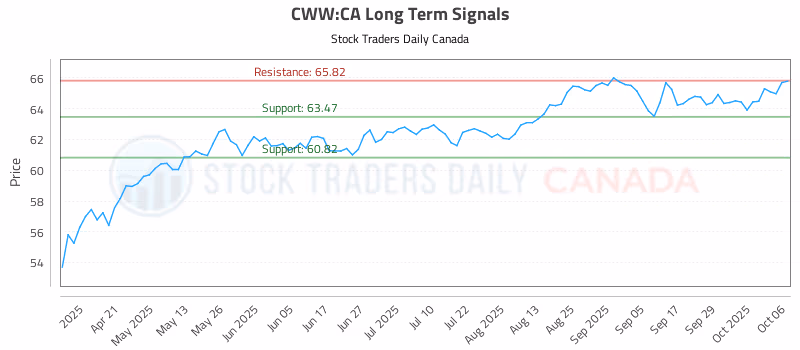 Stock Chart for CWW:CA