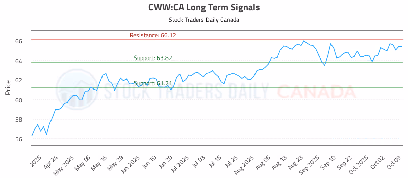 Stock Chart for CWW:CA