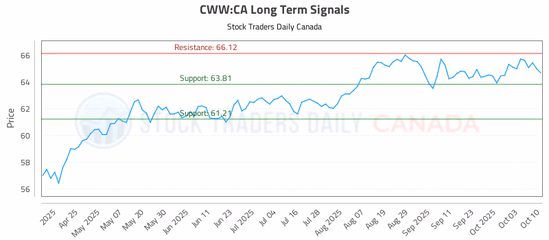 Stock Chart for CWW:CA