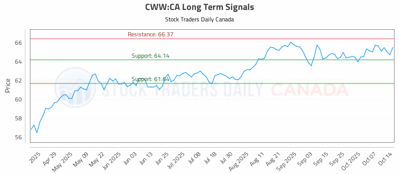 Stock Chart for CWW:CA
