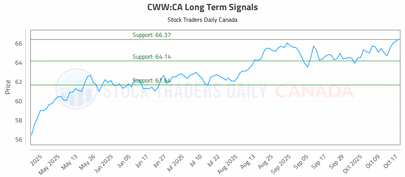 Stock Chart for CWW:CA