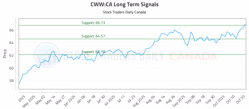 Stock Chart for CWW:CA