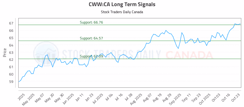 Stock Chart for CWW:CA
