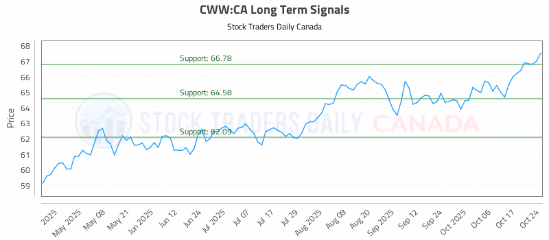 Stock Chart for CWW:CA
