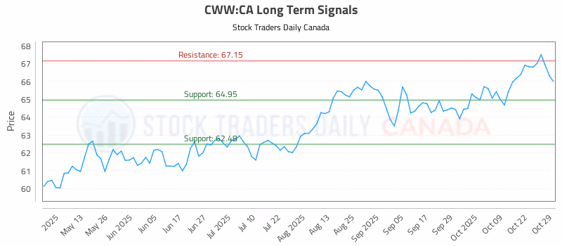 Stock Chart for CWW:CA