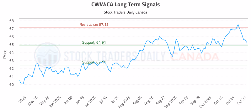 Stock Chart for CWW:CA