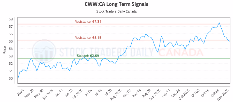 Stock Chart for CWW:CA