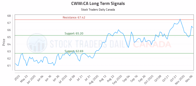 Stock Chart for CWW:CA